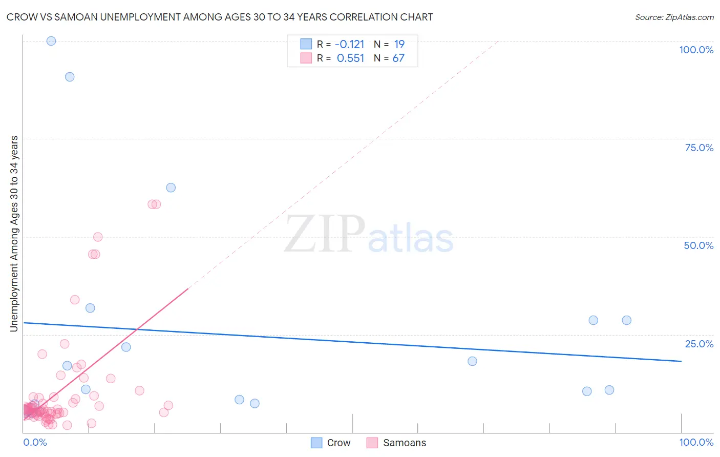 Crow vs Samoan Unemployment Among Ages 30 to 34 years