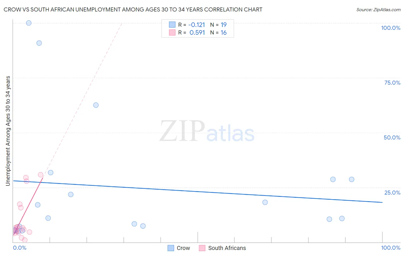 Crow vs South African Unemployment Among Ages 30 to 34 years