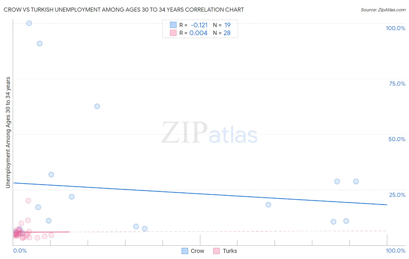 Crow vs Turkish Unemployment Among Ages 30 to 34 years