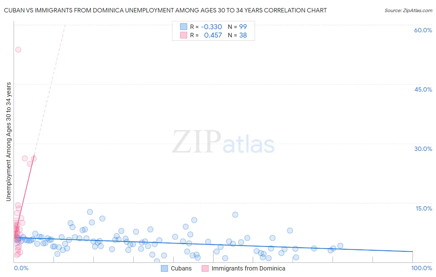 Cuban vs Immigrants from Dominica Unemployment Among Ages 30 to 34 years