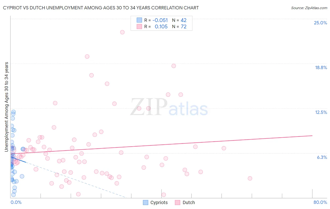 Cypriot vs Dutch Unemployment Among Ages 30 to 34 years