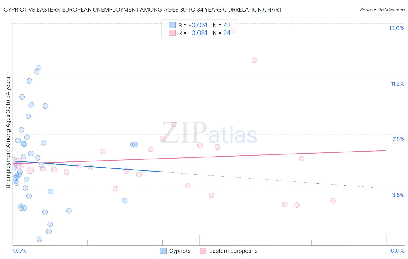 Cypriot vs Eastern European Unemployment Among Ages 30 to 34 years
