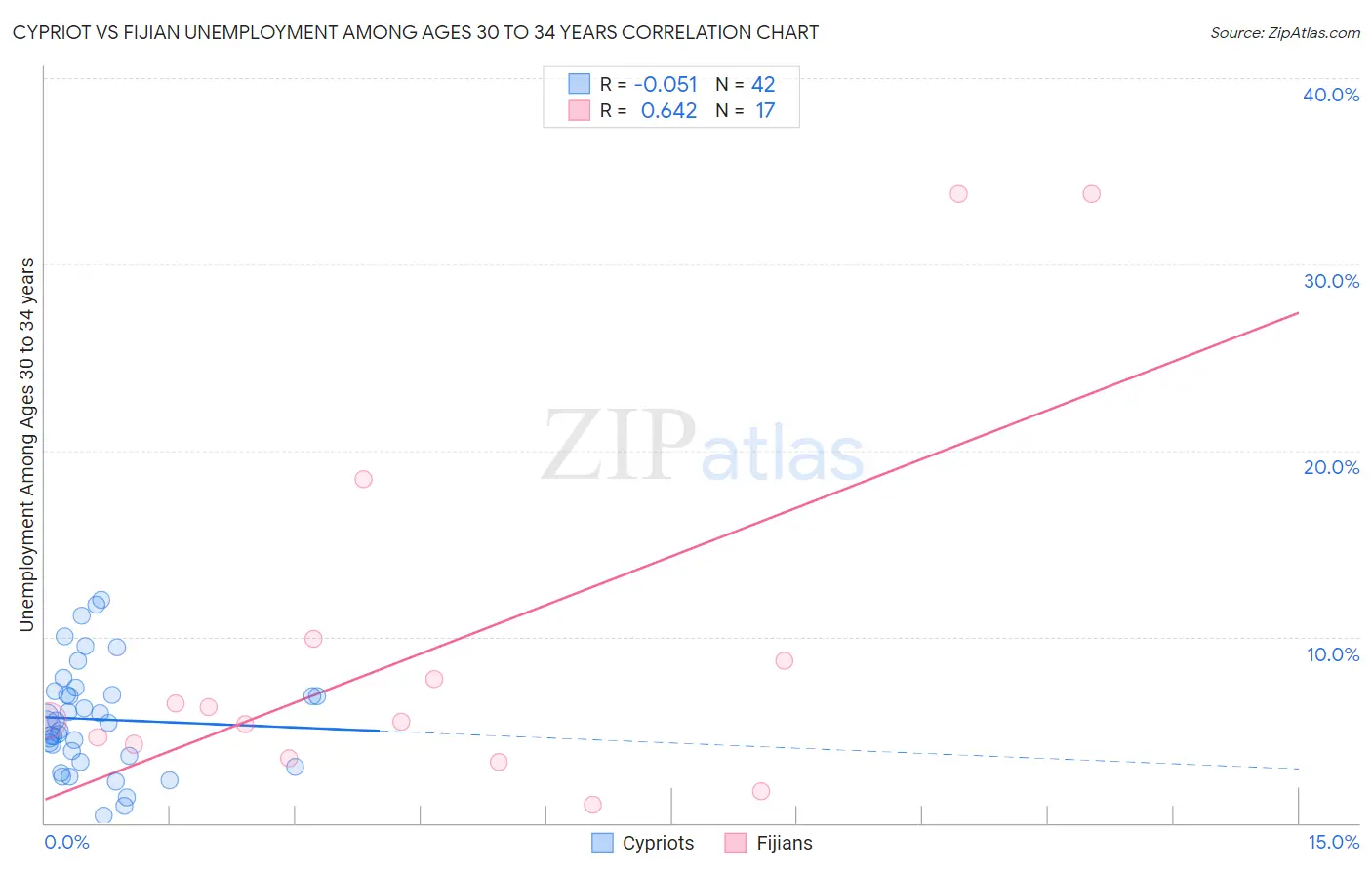 Cypriot vs Fijian Unemployment Among Ages 30 to 34 years