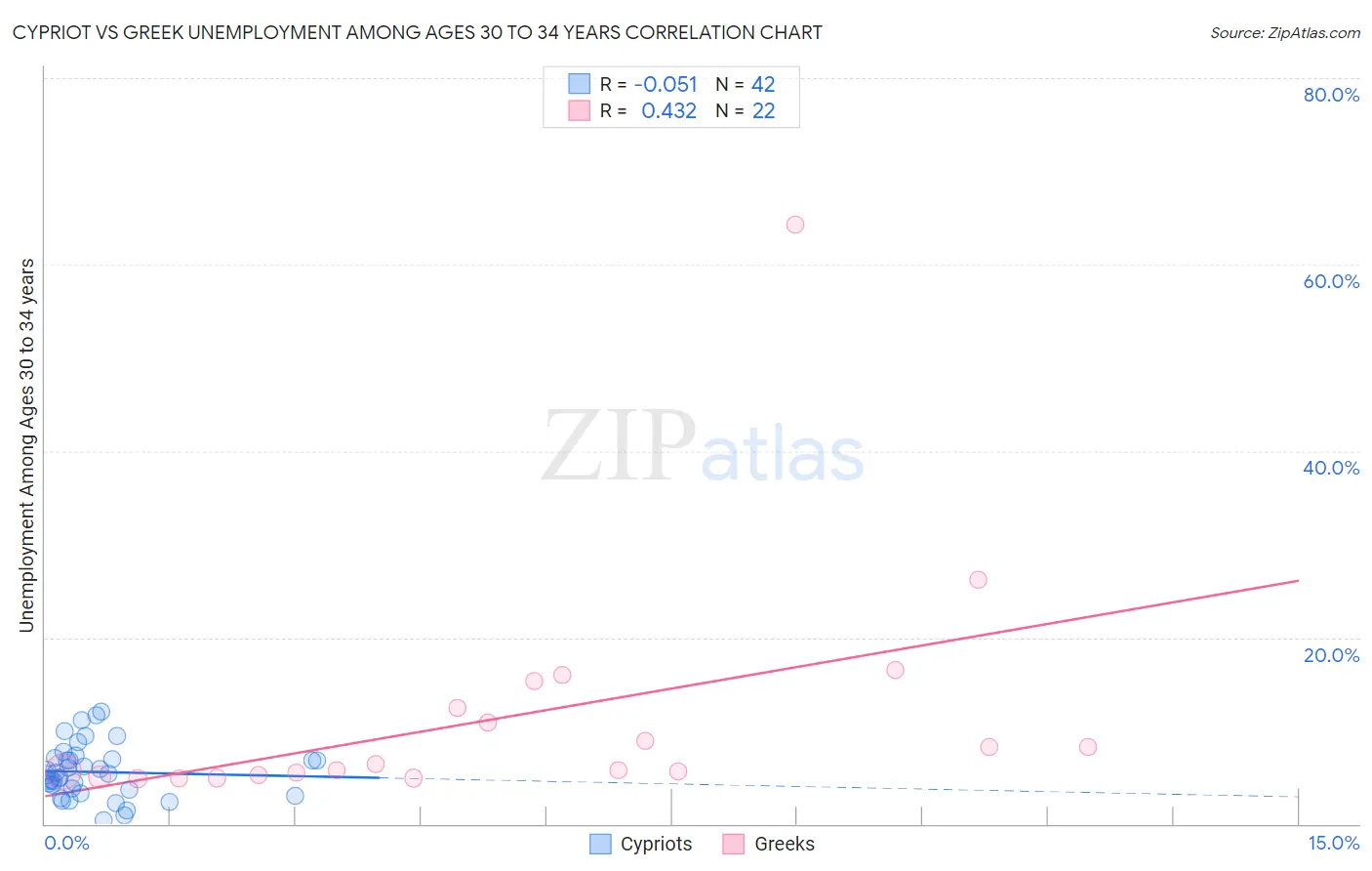 Cypriot vs Greek Unemployment Among Ages 30 to 34 years