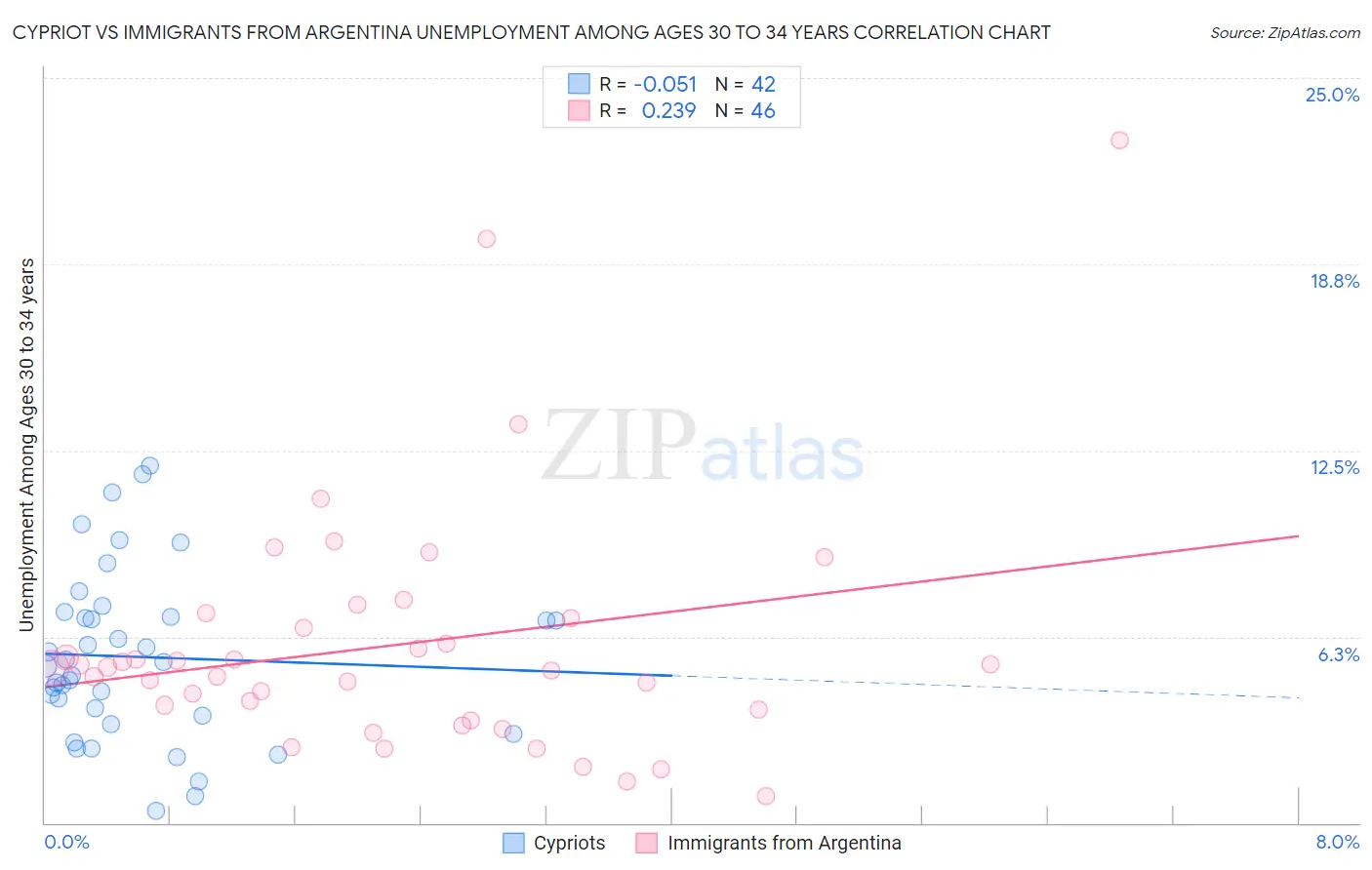 Cypriot vs Immigrants from Argentina Unemployment Among Ages 30 to 34 years