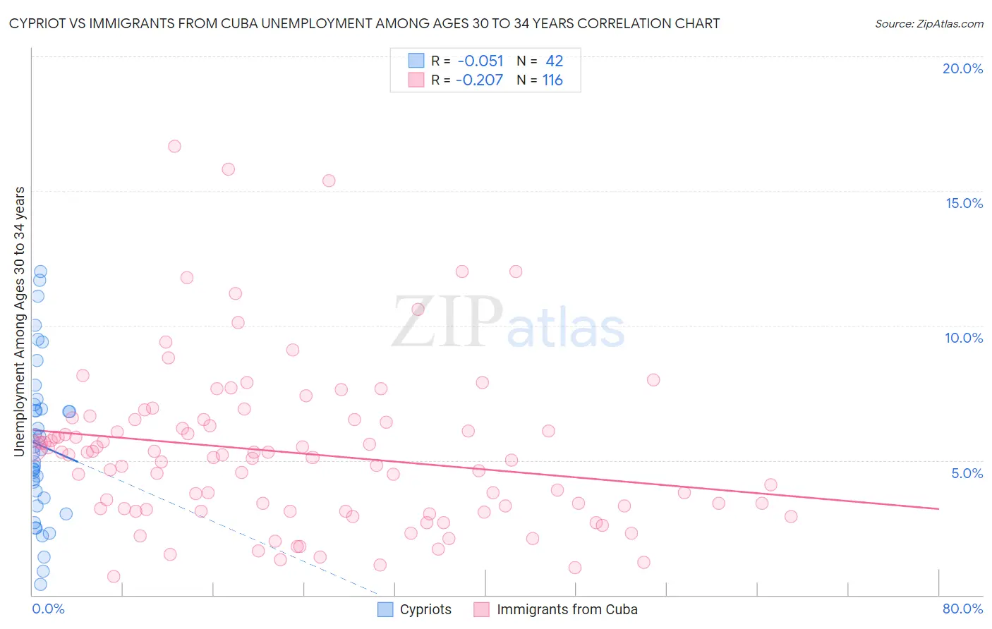 Cypriot vs Immigrants from Cuba Unemployment Among Ages 30 to 34 years