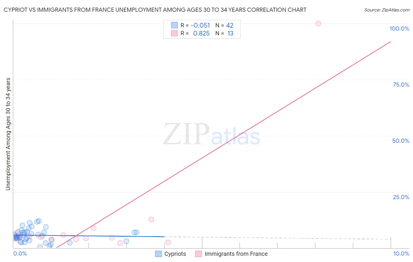 Cypriot vs Immigrants from France Unemployment Among Ages 30 to 34 years