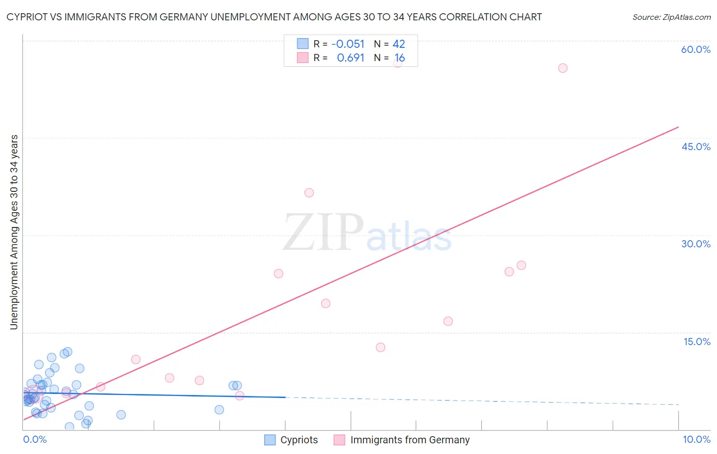 Cypriot vs Immigrants from Germany Unemployment Among Ages 30 to 34 years