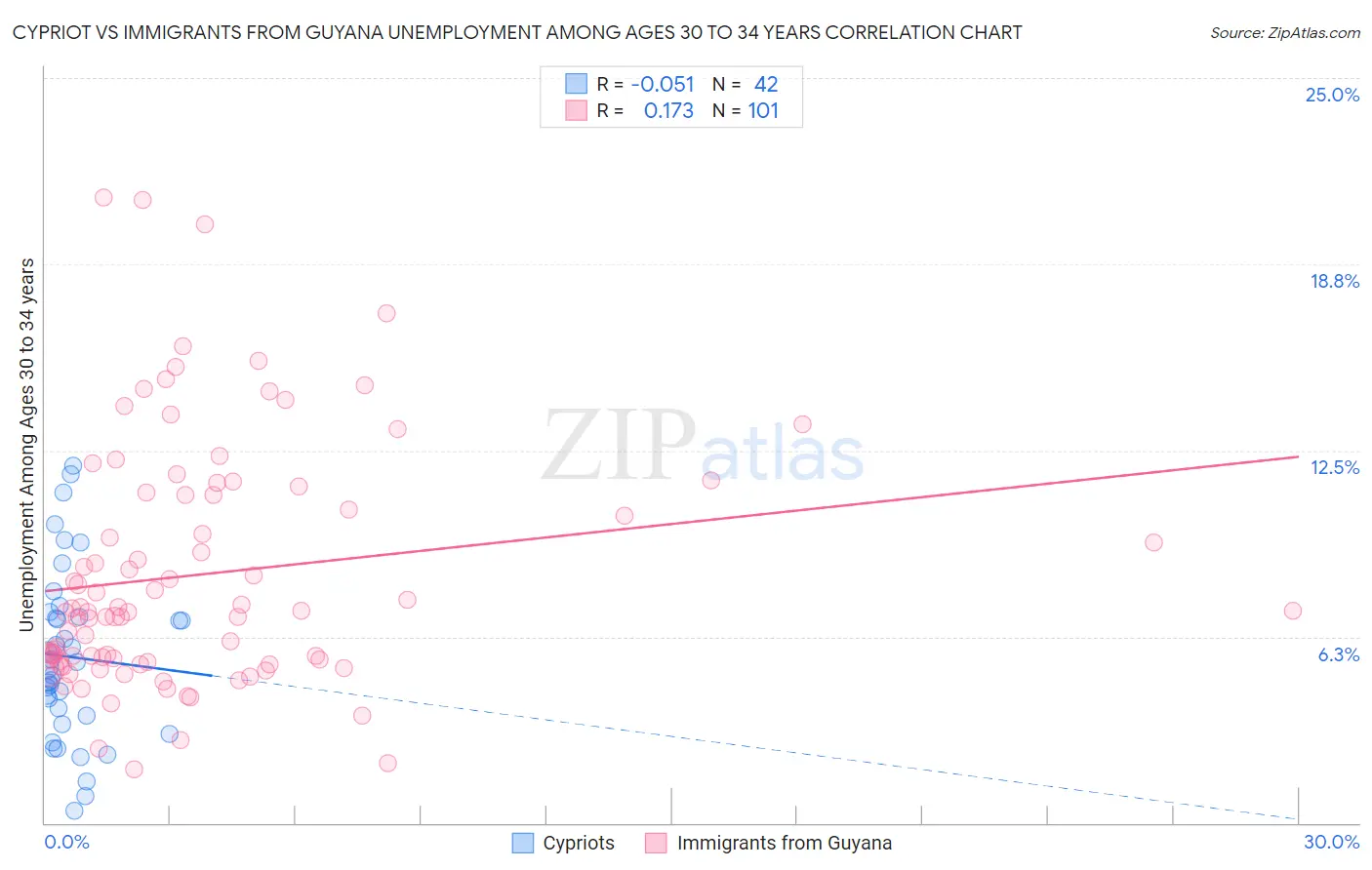 Cypriot vs Immigrants from Guyana Unemployment Among Ages 30 to 34 years