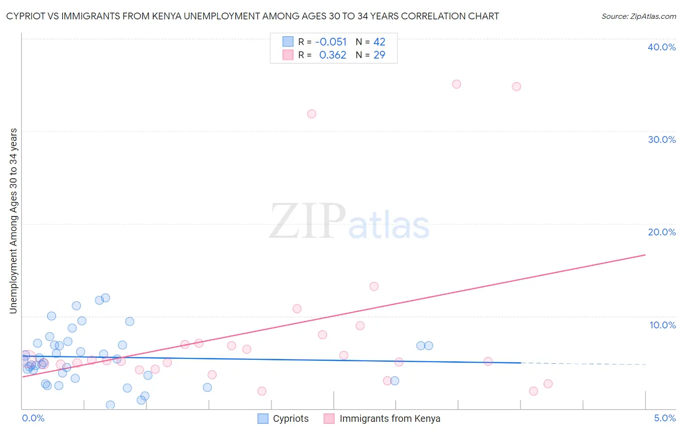 Cypriot vs Immigrants from Kenya Unemployment Among Ages 30 to 34 years