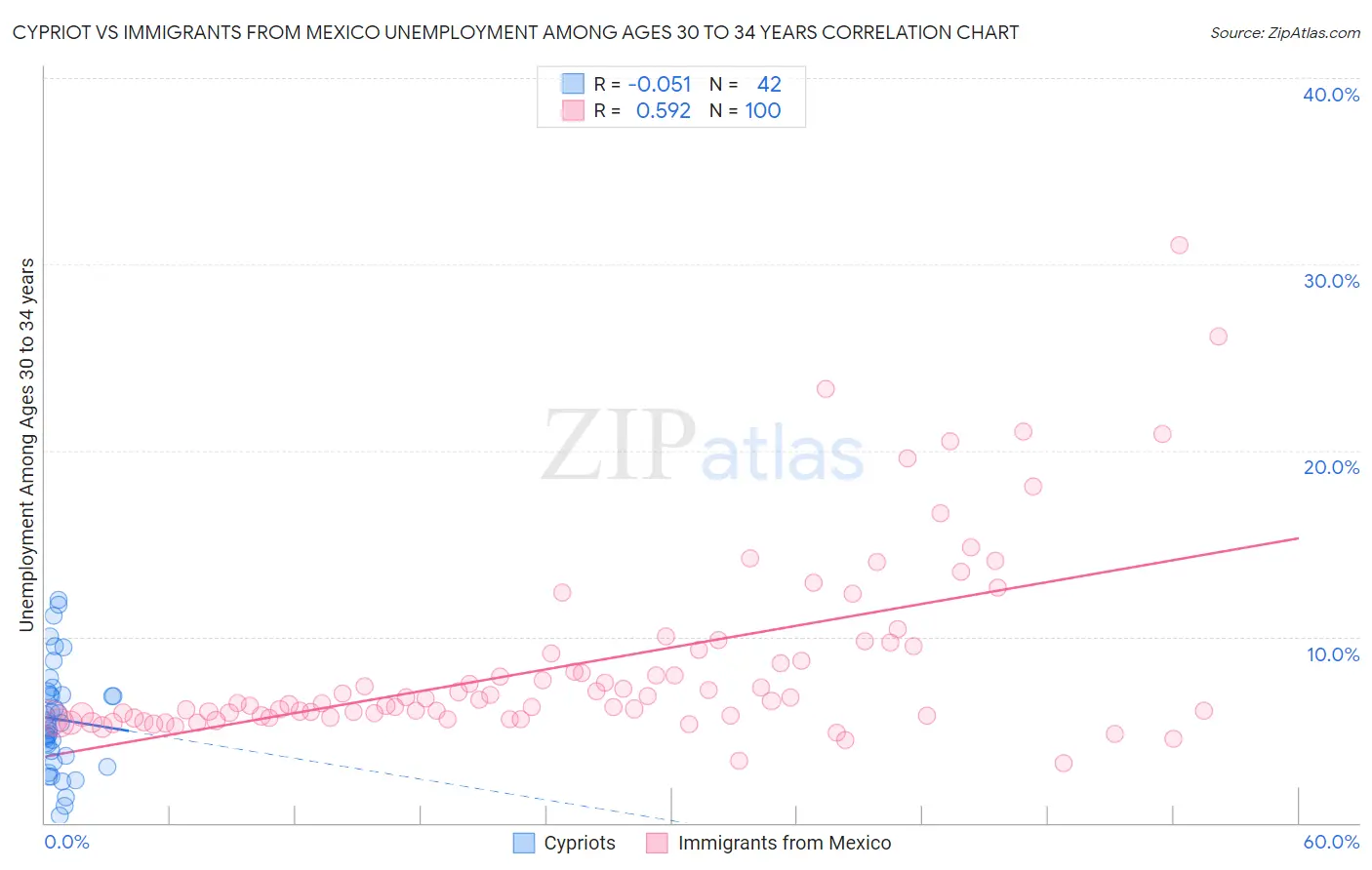 Cypriot vs Immigrants from Mexico Unemployment Among Ages 30 to 34 years