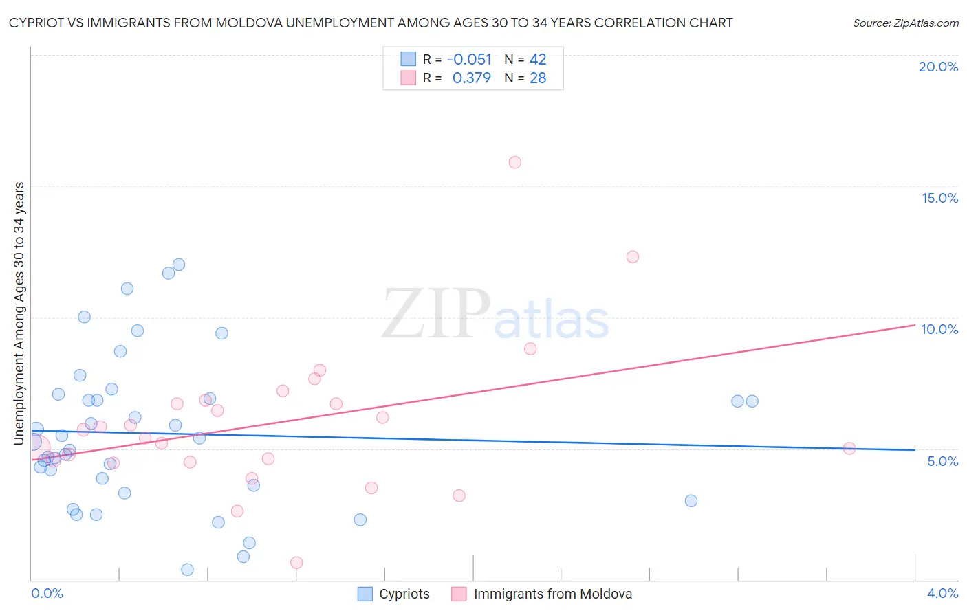 Cypriot vs Immigrants from Moldova Unemployment Among Ages 30 to 34 years