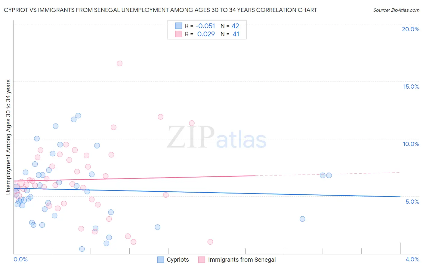 Cypriot vs Immigrants from Senegal Unemployment Among Ages 30 to 34 years