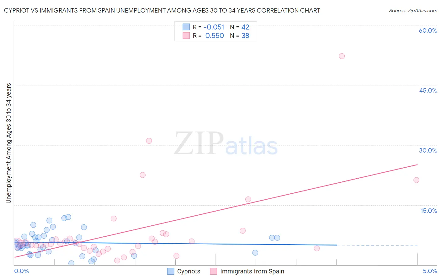 Cypriot vs Immigrants from Spain Unemployment Among Ages 30 to 34 years