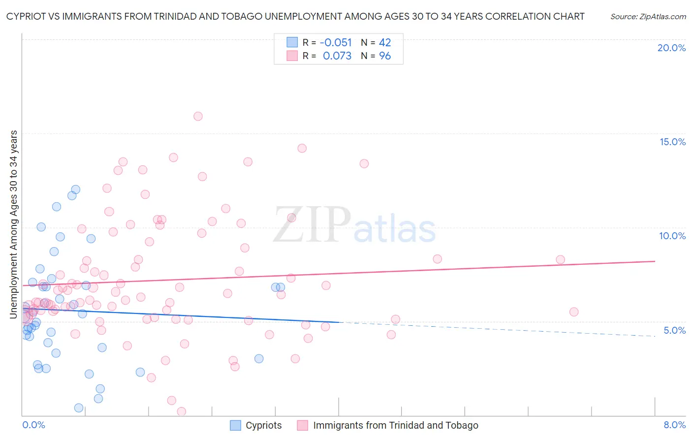 Cypriot vs Immigrants from Trinidad and Tobago Unemployment Among Ages 30 to 34 years