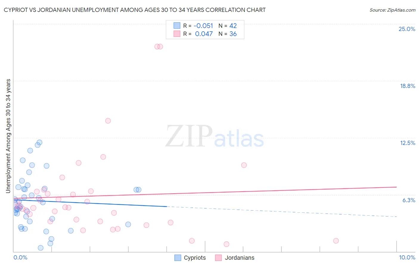 Cypriot vs Jordanian Unemployment Among Ages 30 to 34 years