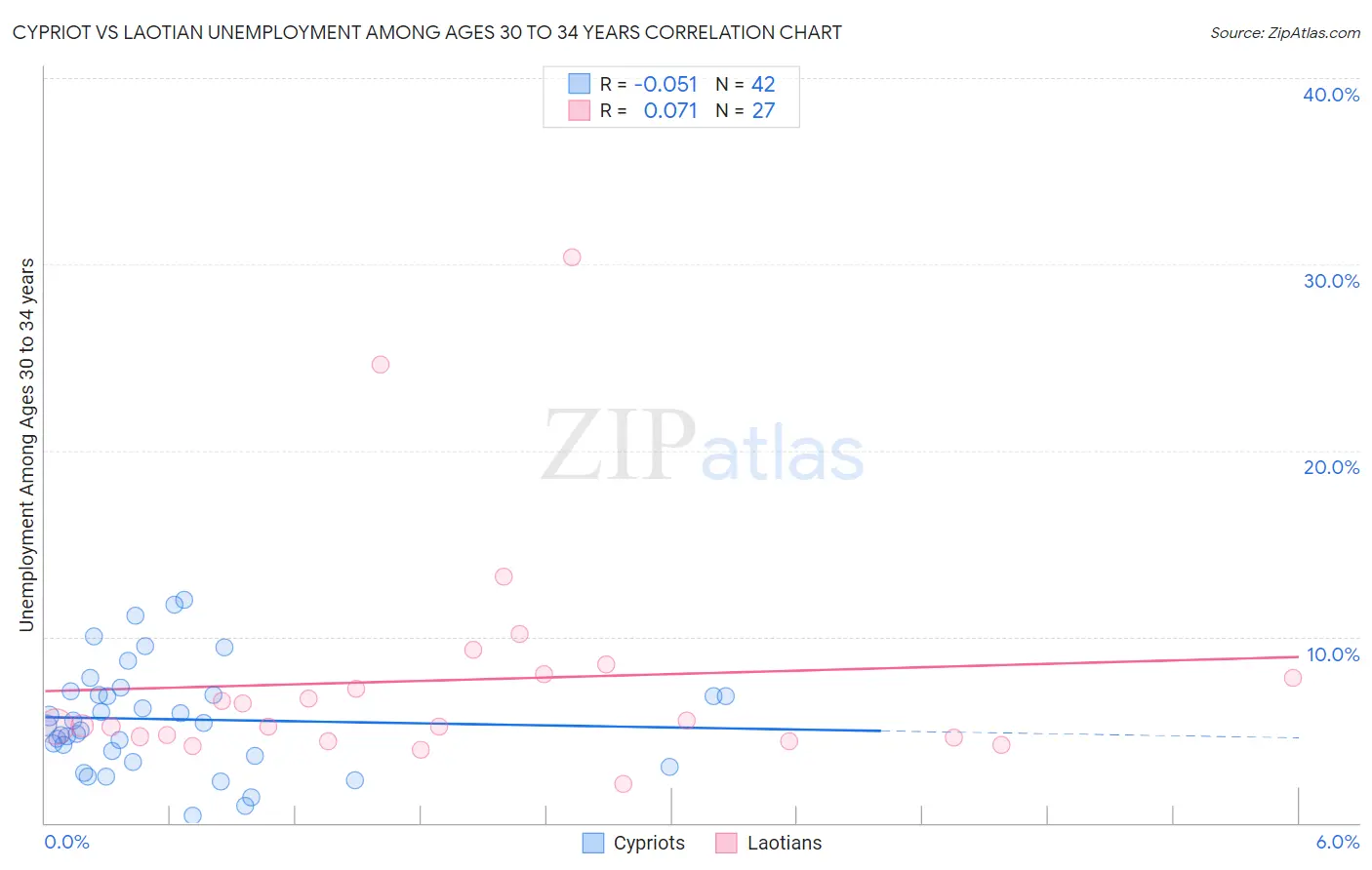 Cypriot vs Laotian Unemployment Among Ages 30 to 34 years