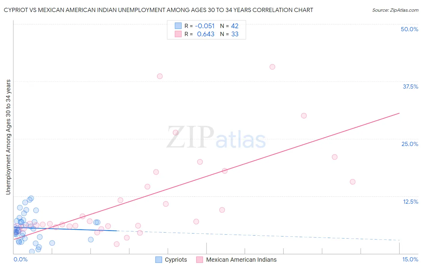 Cypriot vs Mexican American Indian Unemployment Among Ages 30 to 34 years