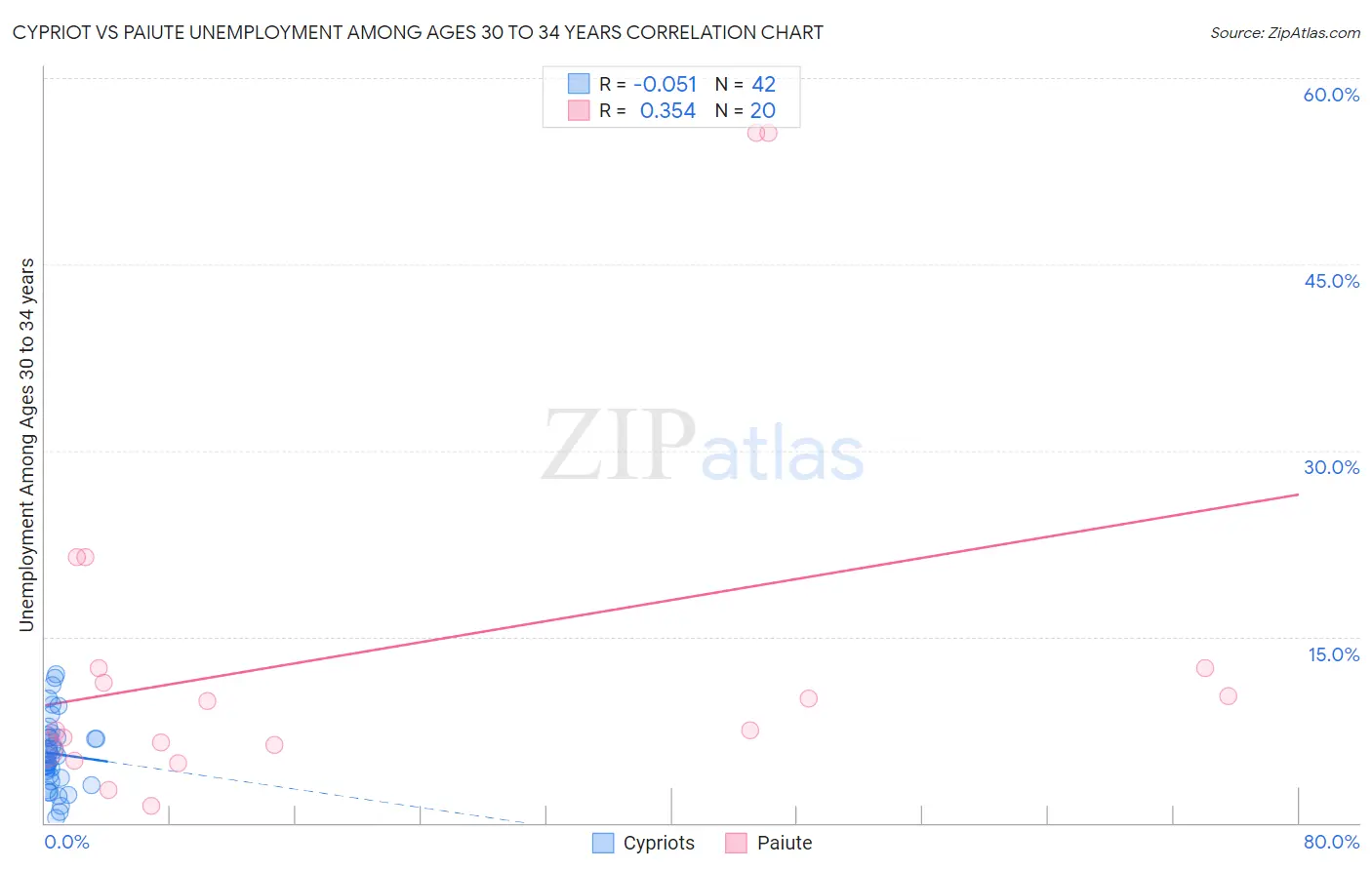 Cypriot vs Paiute Unemployment Among Ages 30 to 34 years