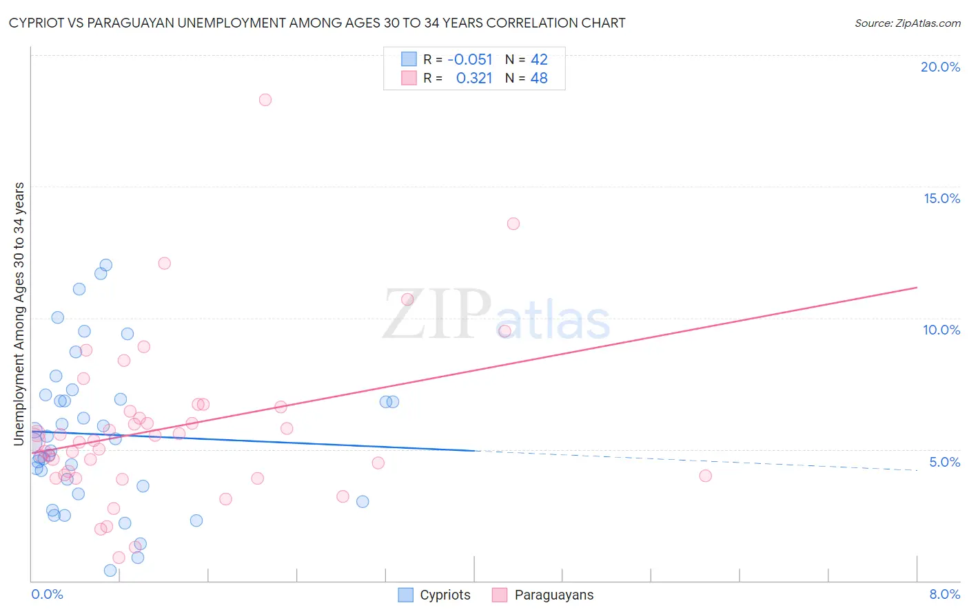 Cypriot vs Paraguayan Unemployment Among Ages 30 to 34 years