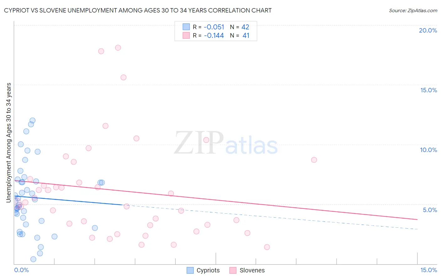 Cypriot vs Slovene Unemployment Among Ages 30 to 34 years