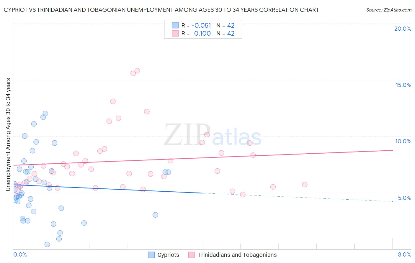 Cypriot vs Trinidadian and Tobagonian Unemployment Among Ages 30 to 34 years