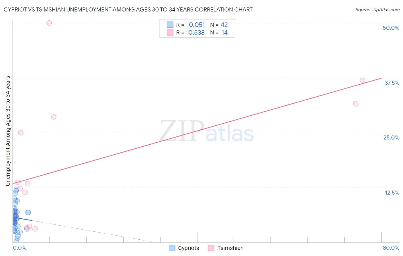 Cypriot vs Tsimshian Unemployment Among Ages 30 to 34 years