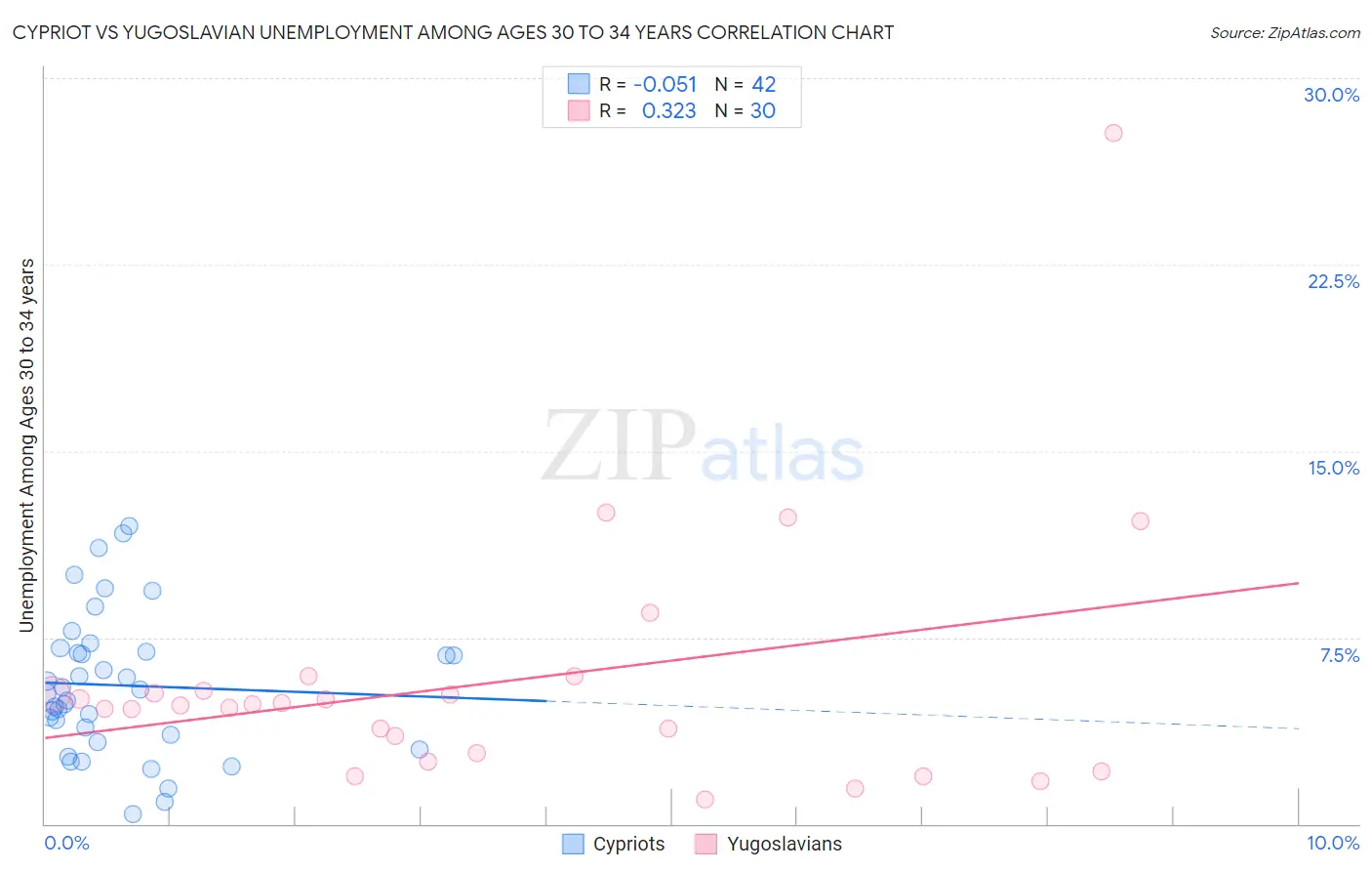 Cypriot vs Yugoslavian Unemployment Among Ages 30 to 34 years