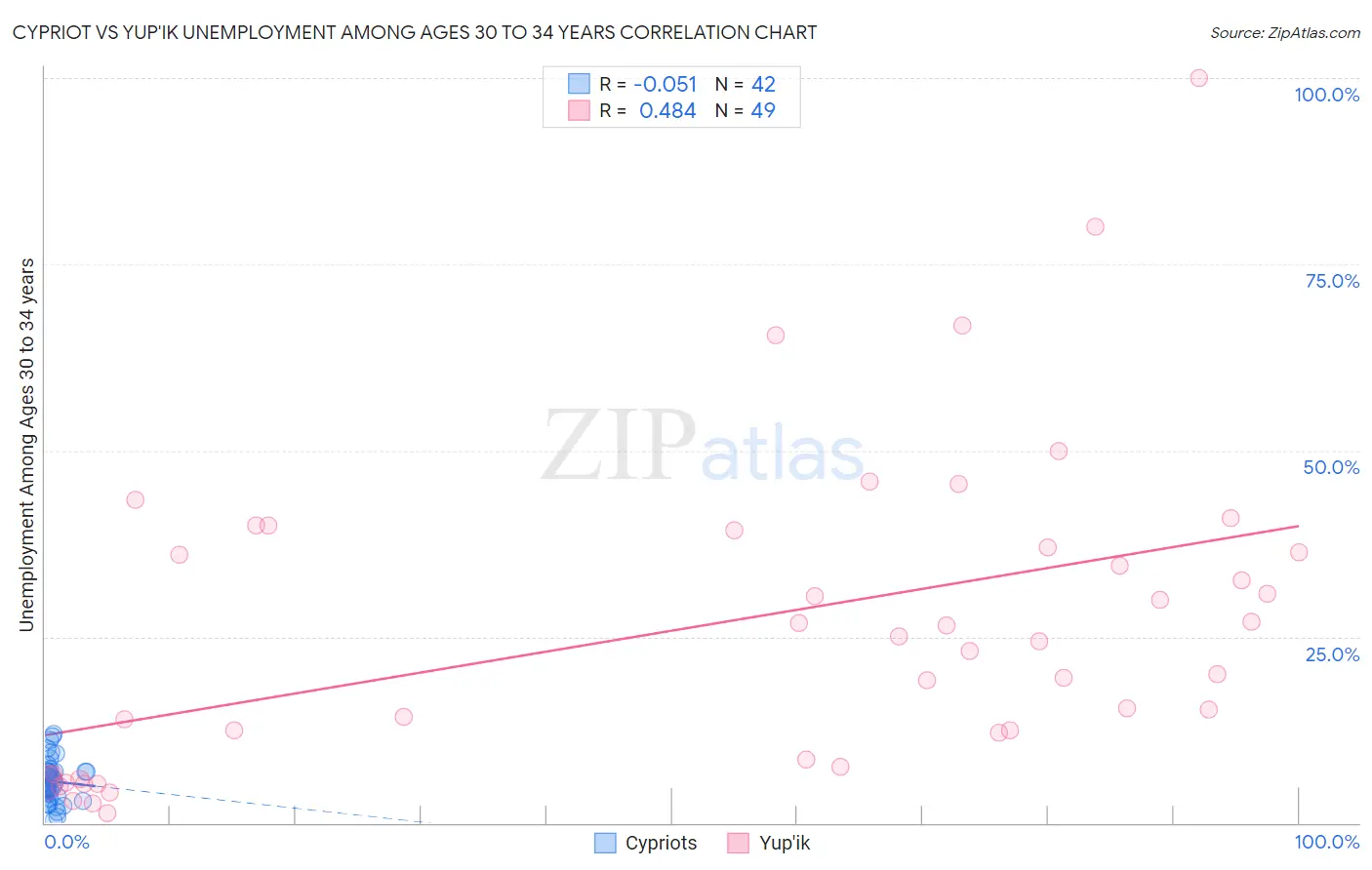 Cypriot vs Yup'ik Unemployment Among Ages 30 to 34 years