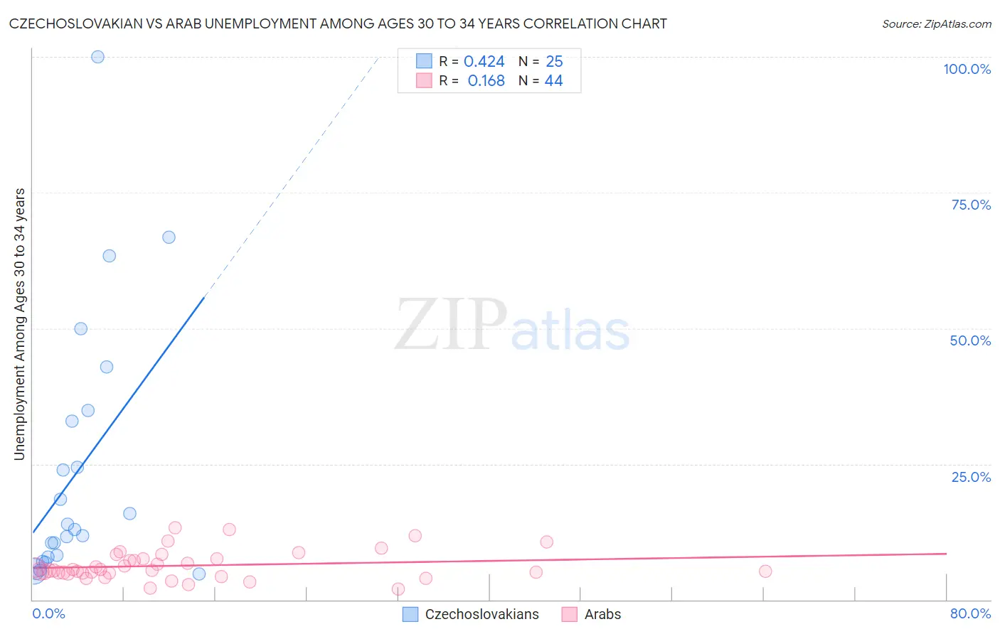 Czechoslovakian vs Arab Unemployment Among Ages 30 to 34 years