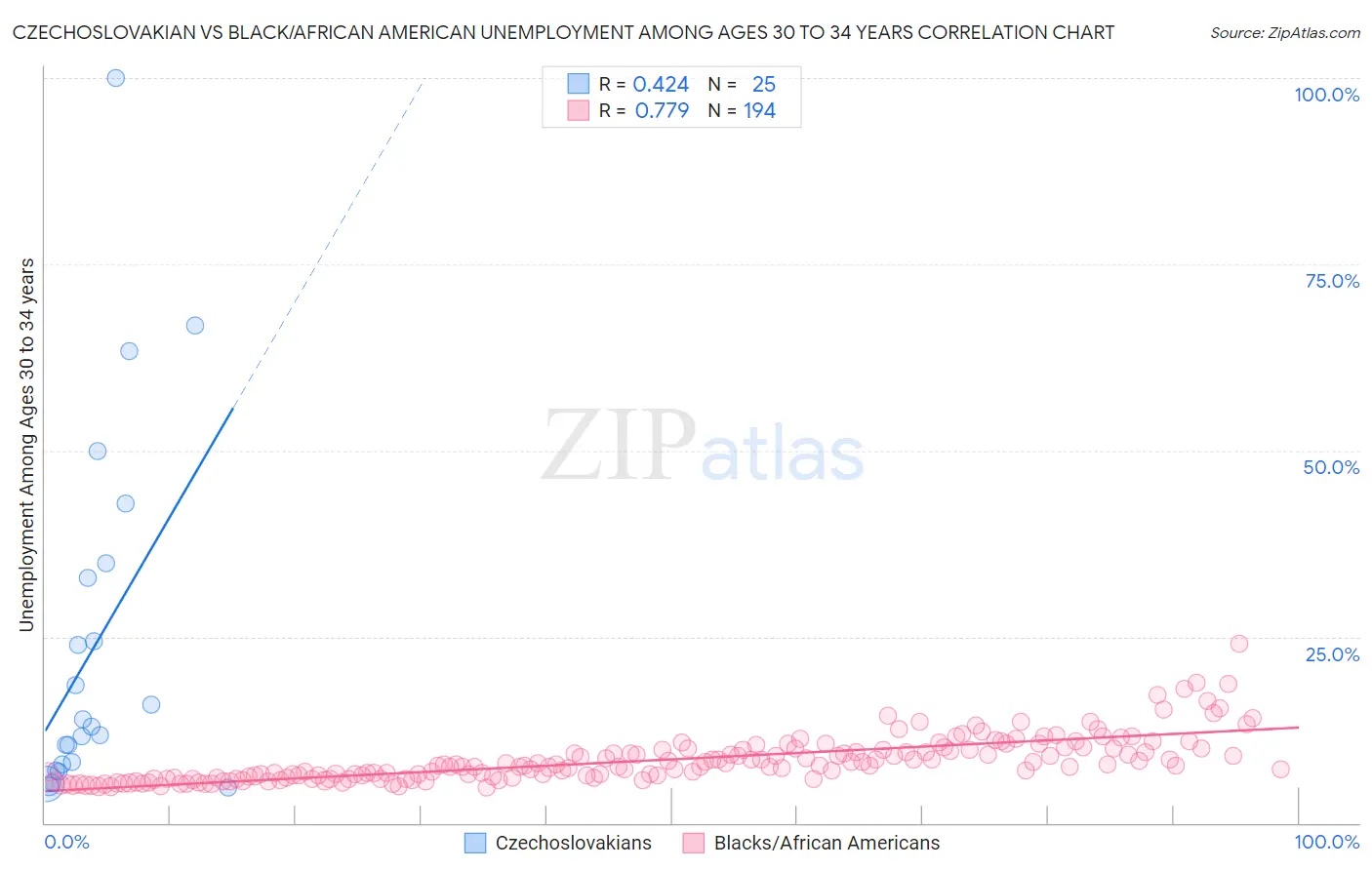 Czechoslovakian vs Black/African American Unemployment Among Ages 30 to 34 years