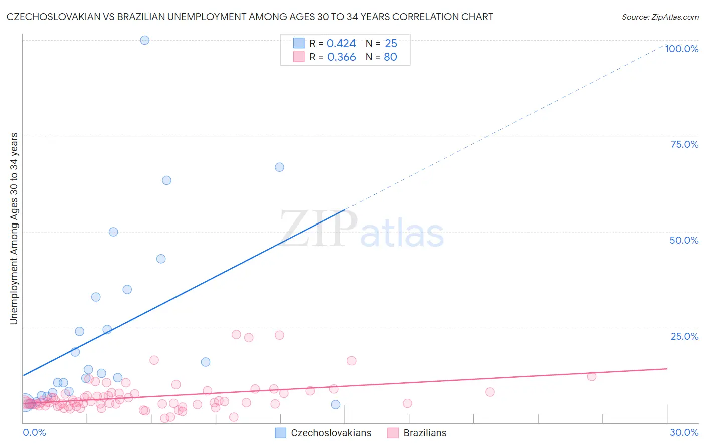 Czechoslovakian vs Brazilian Unemployment Among Ages 30 to 34 years