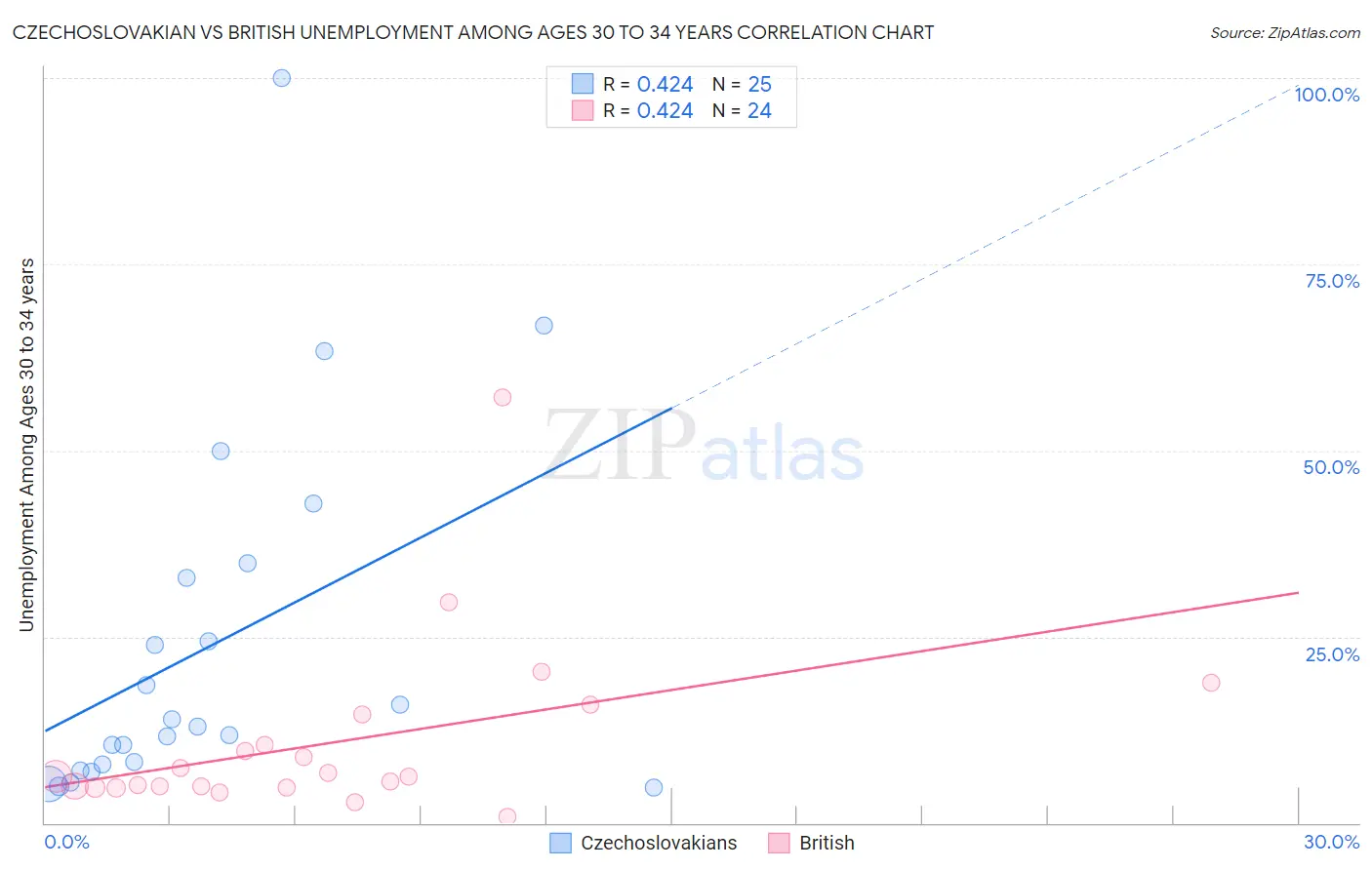 Czechoslovakian vs British Unemployment Among Ages 30 to 34 years