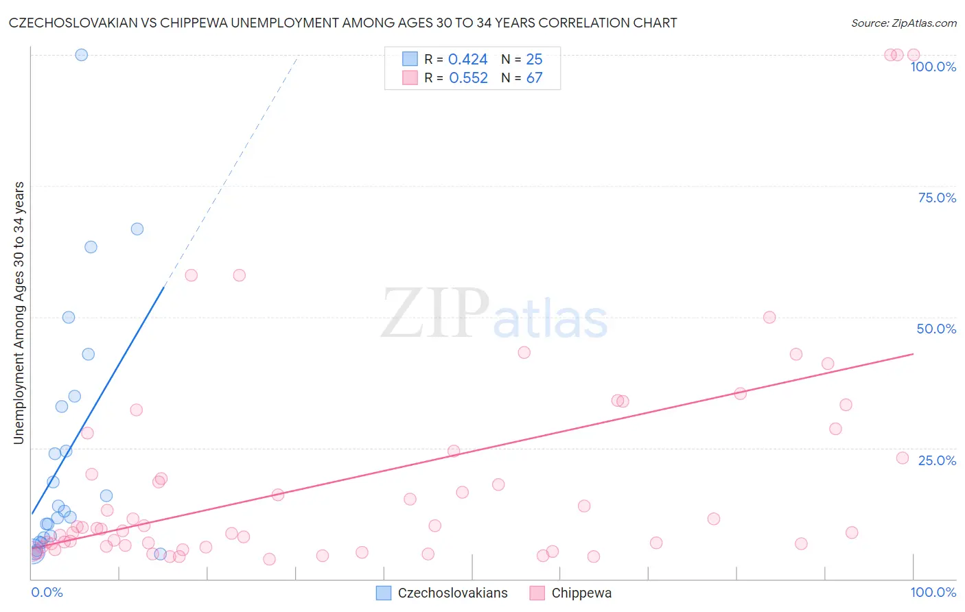 Czechoslovakian vs Chippewa Unemployment Among Ages 30 to 34 years