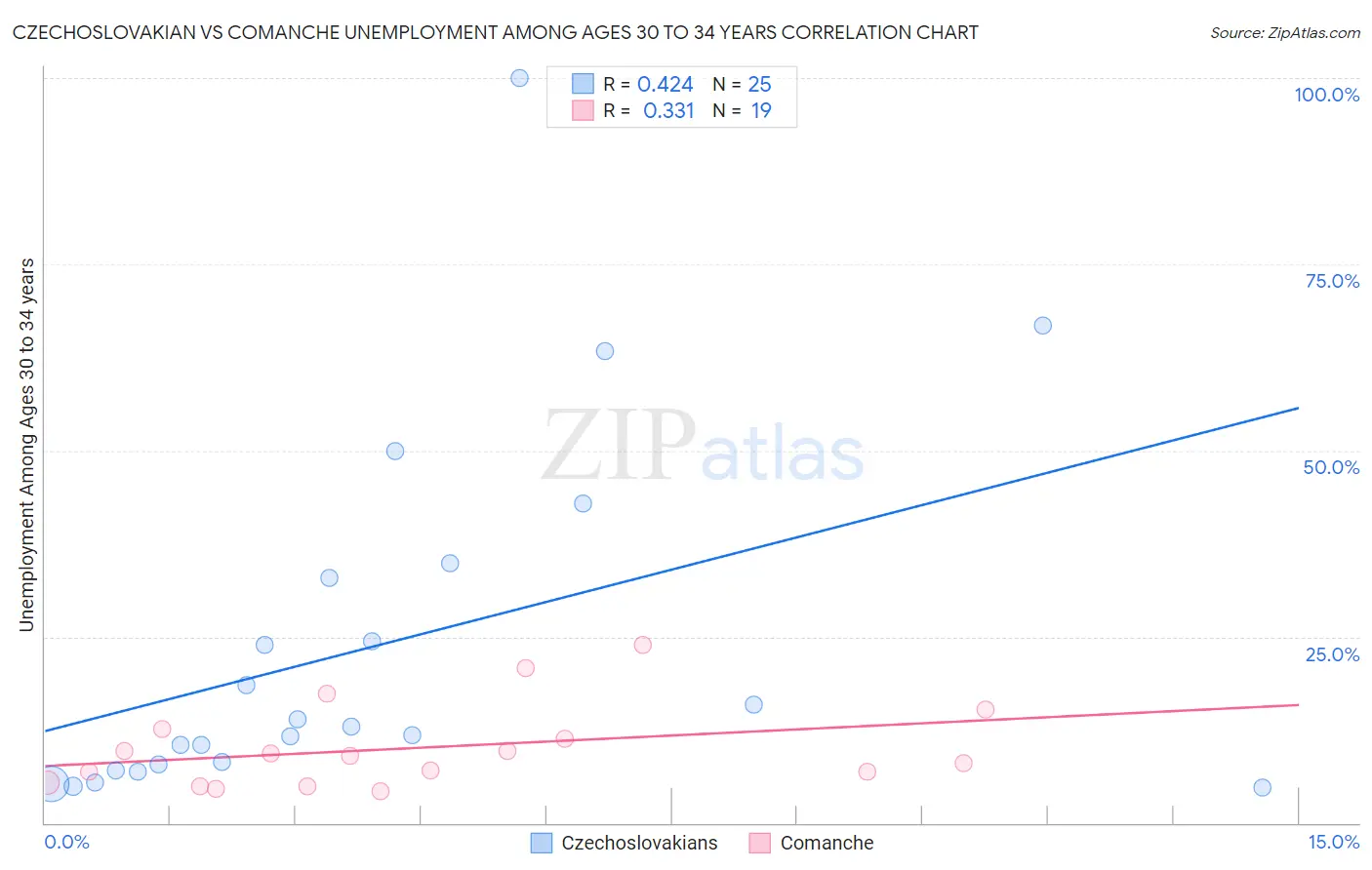 Czechoslovakian vs Comanche Unemployment Among Ages 30 to 34 years