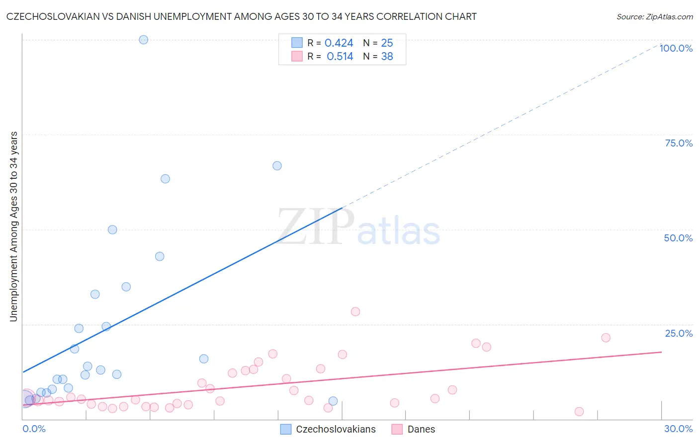 Czechoslovakian vs Danish Unemployment Among Ages 30 to 34 years