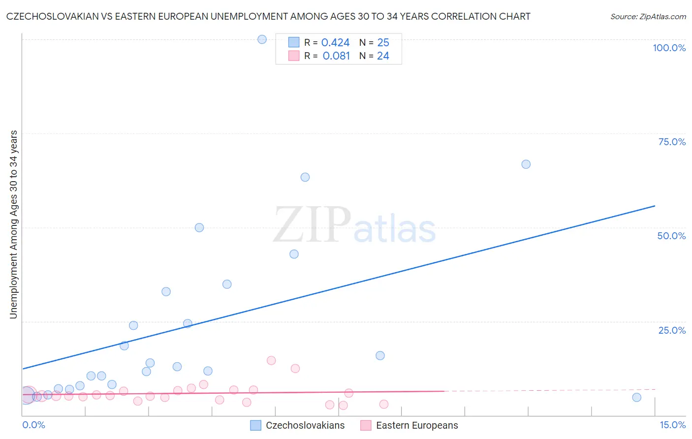 Czechoslovakian vs Eastern European Unemployment Among Ages 30 to 34 years