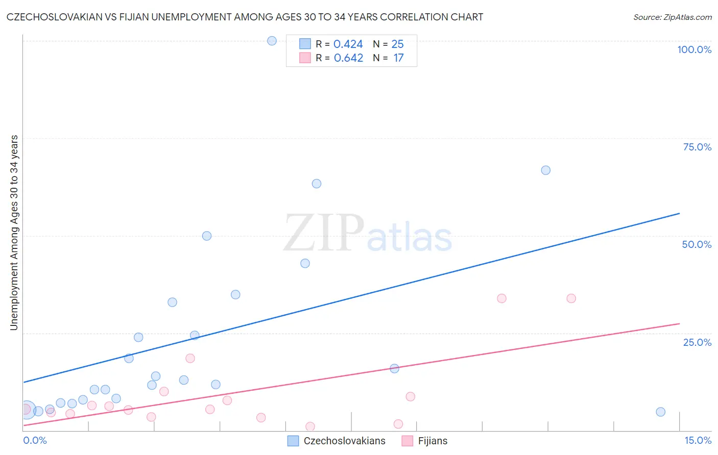 Czechoslovakian vs Fijian Unemployment Among Ages 30 to 34 years