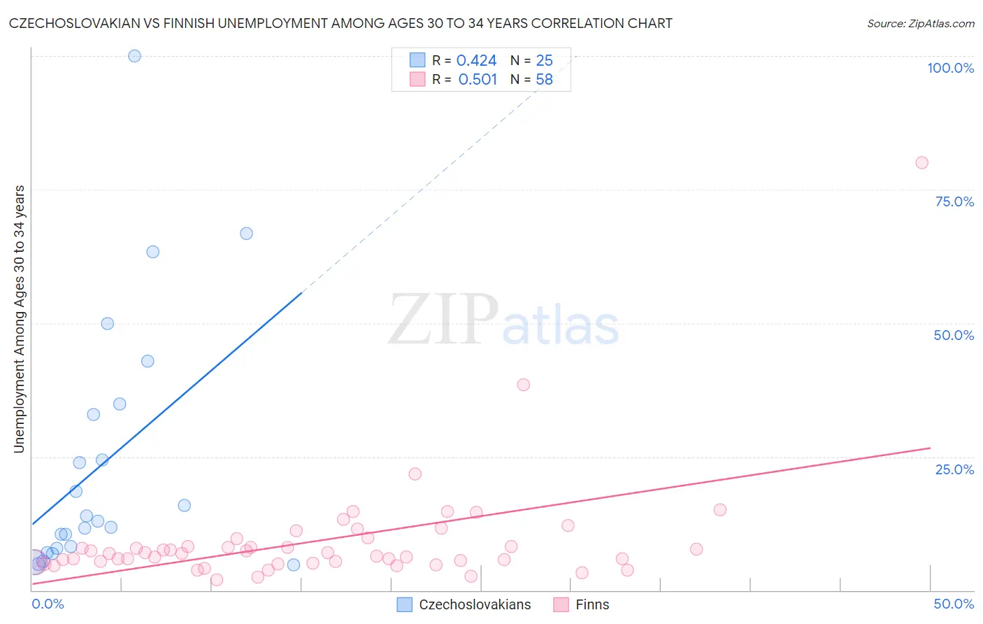 Czechoslovakian vs Finnish Unemployment Among Ages 30 to 34 years