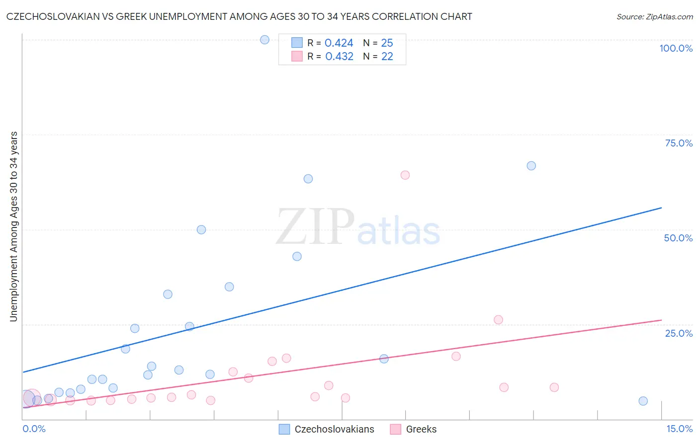 Czechoslovakian vs Greek Unemployment Among Ages 30 to 34 years