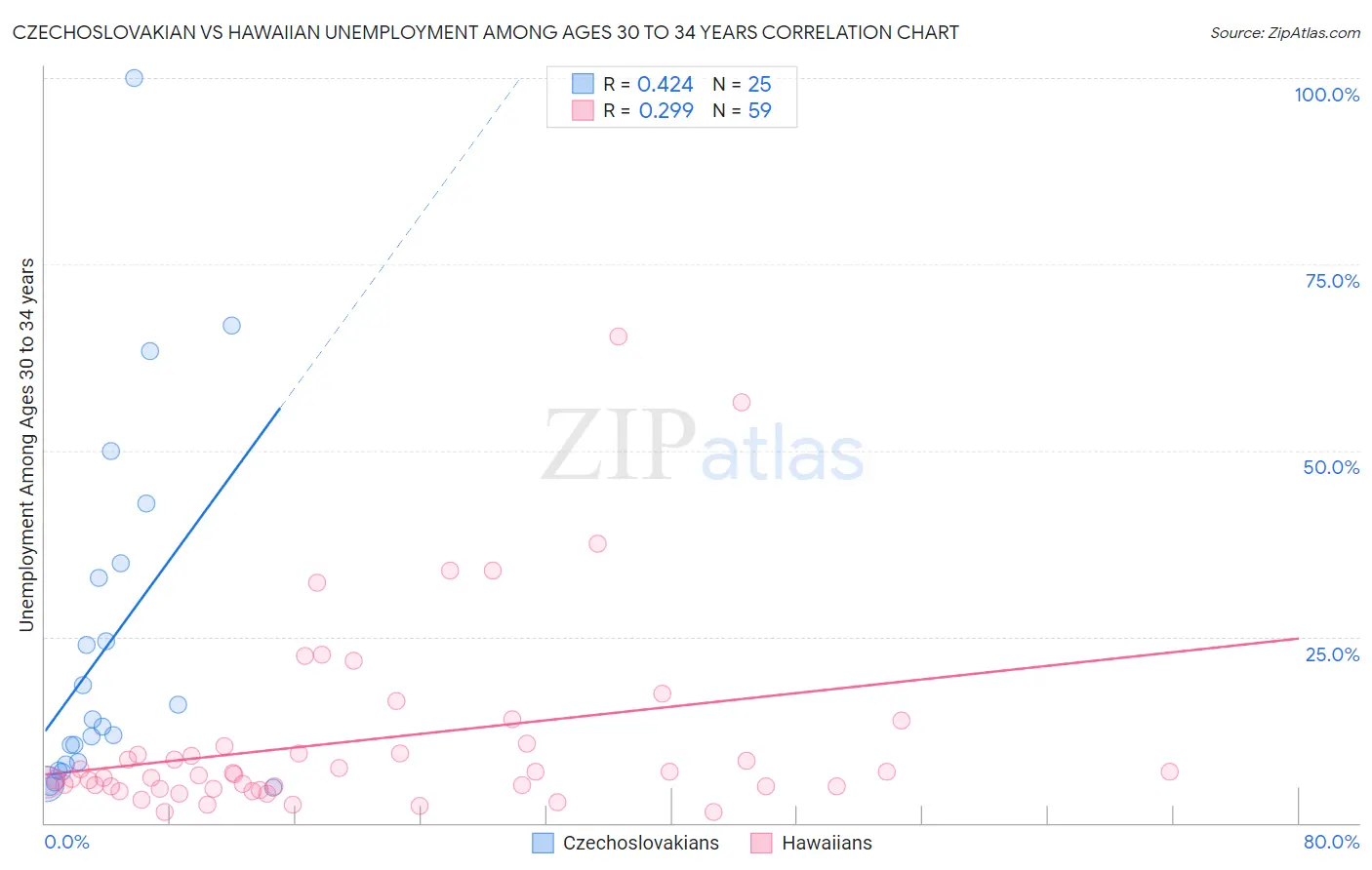 Czechoslovakian vs Hawaiian Unemployment Among Ages 30 to 34 years