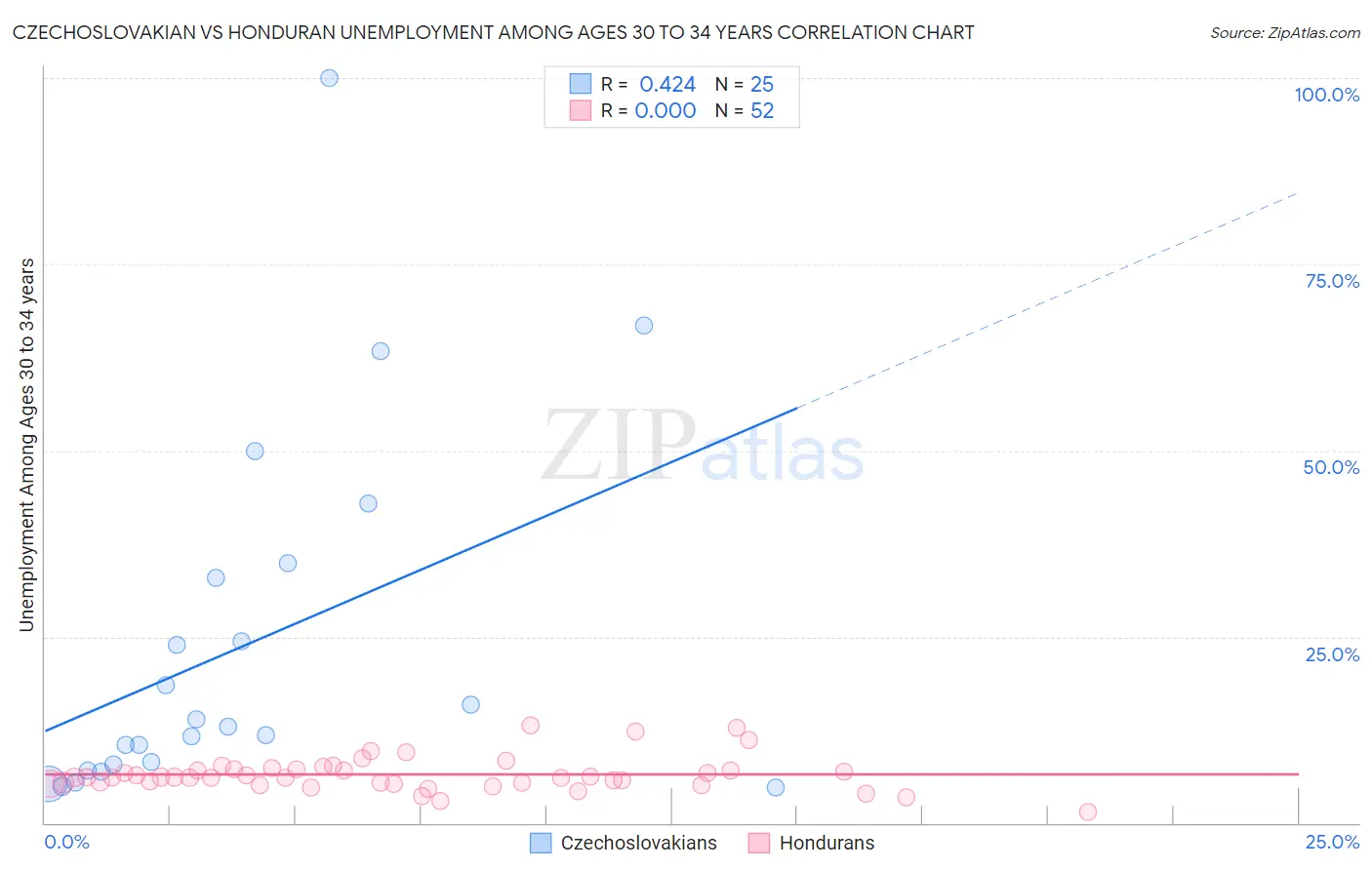 Czechoslovakian vs Honduran Unemployment Among Ages 30 to 34 years