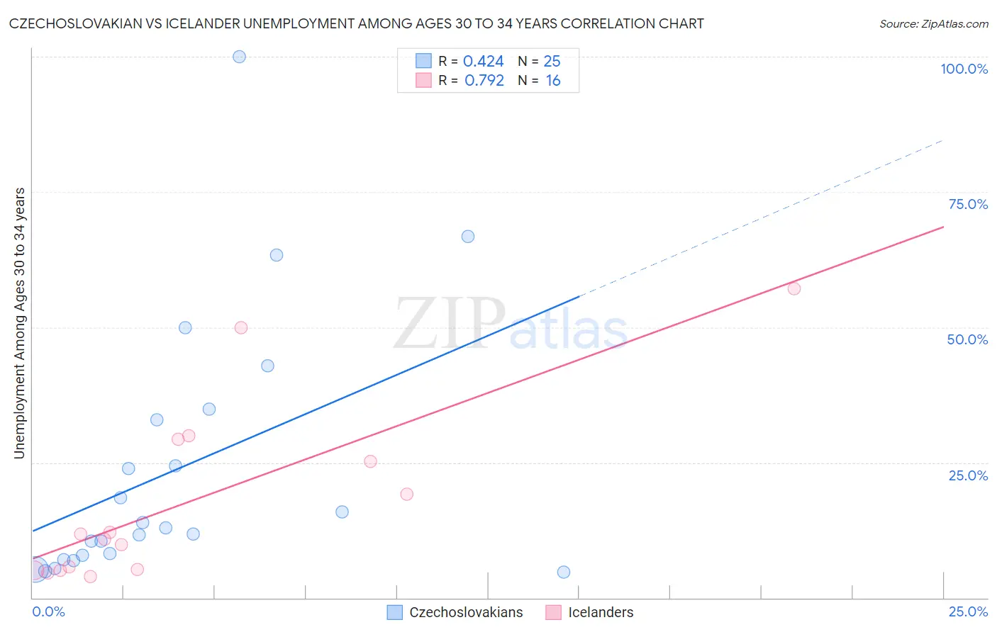 Czechoslovakian vs Icelander Unemployment Among Ages 30 to 34 years