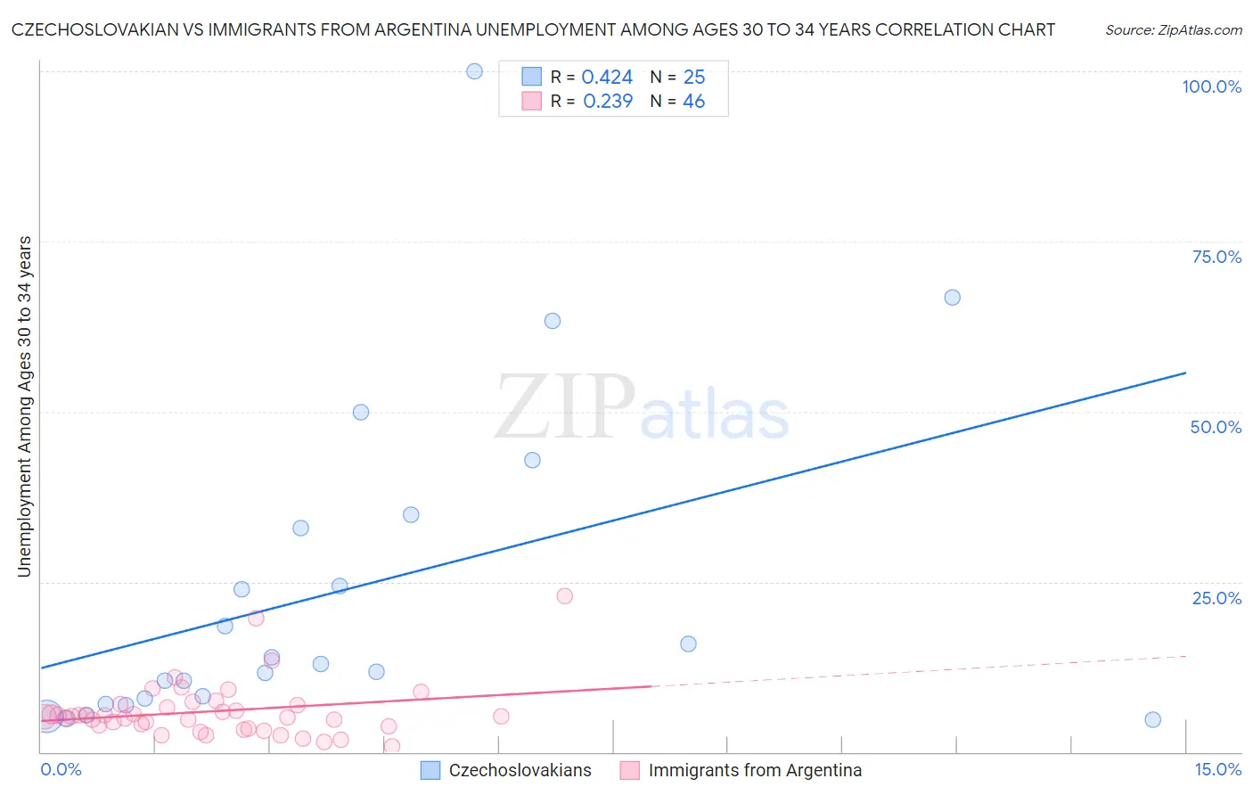 Czechoslovakian vs Immigrants from Argentina Unemployment Among Ages 30 to 34 years