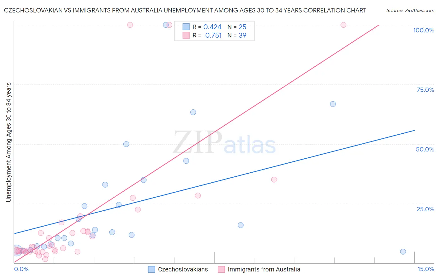 Czechoslovakian vs Immigrants from Australia Unemployment Among Ages 30 to 34 years