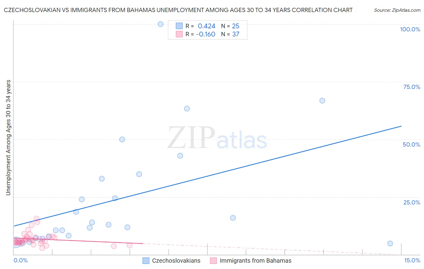 Czechoslovakian vs Immigrants from Bahamas Unemployment Among Ages 30 to 34 years