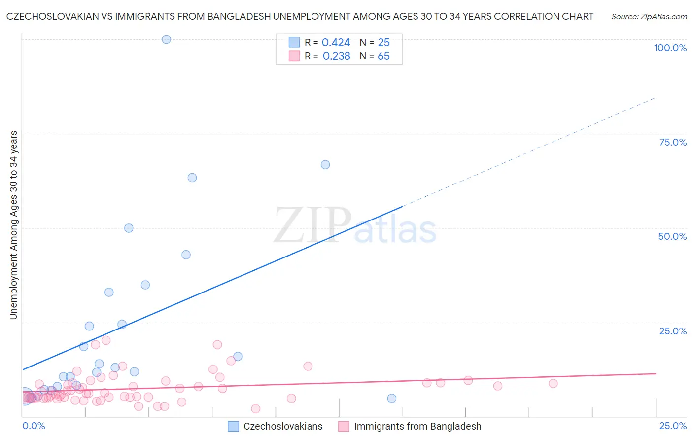 Czechoslovakian vs Immigrants from Bangladesh Unemployment Among Ages 30 to 34 years