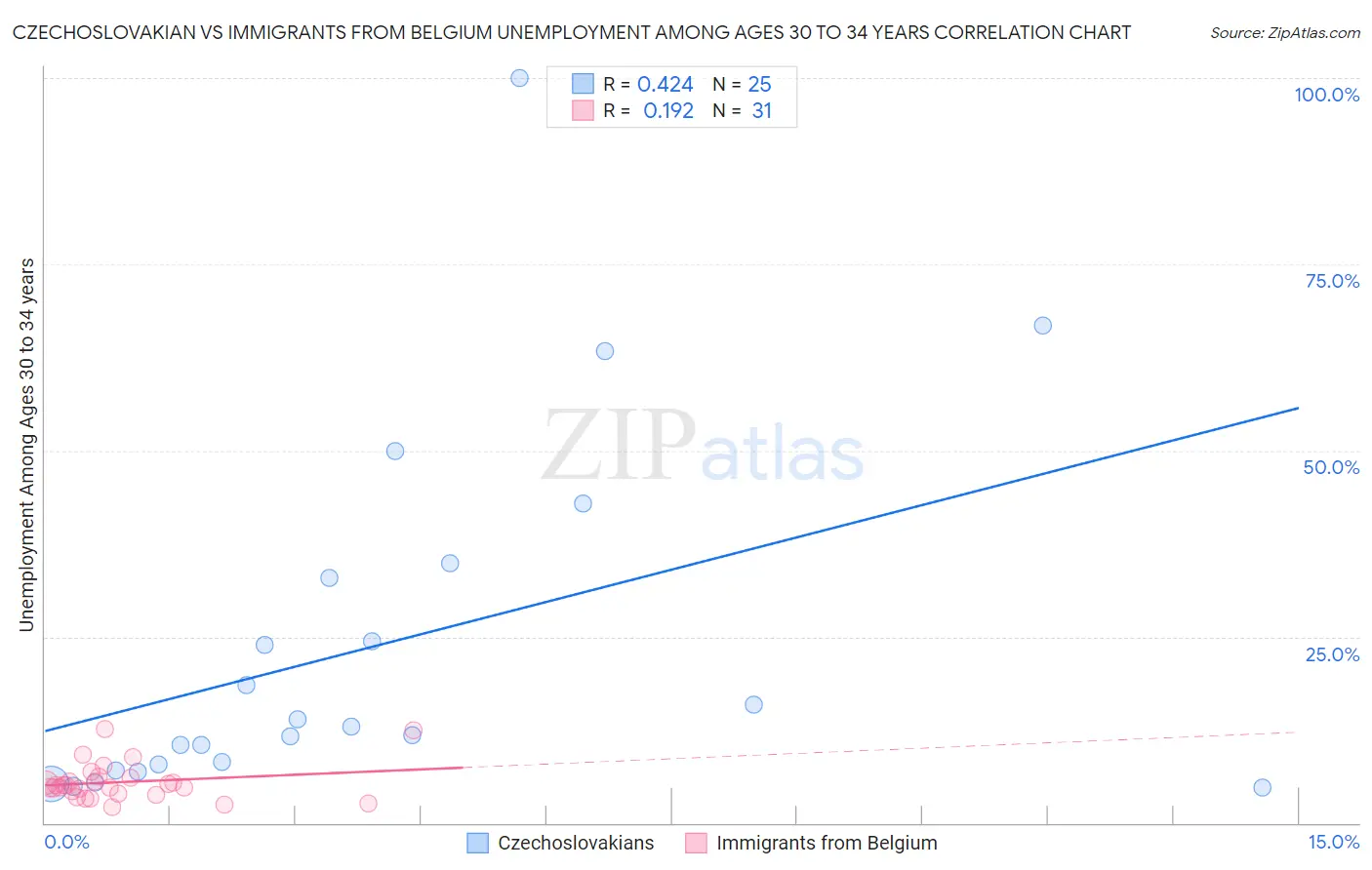 Czechoslovakian vs Immigrants from Belgium Unemployment Among Ages 30 to 34 years