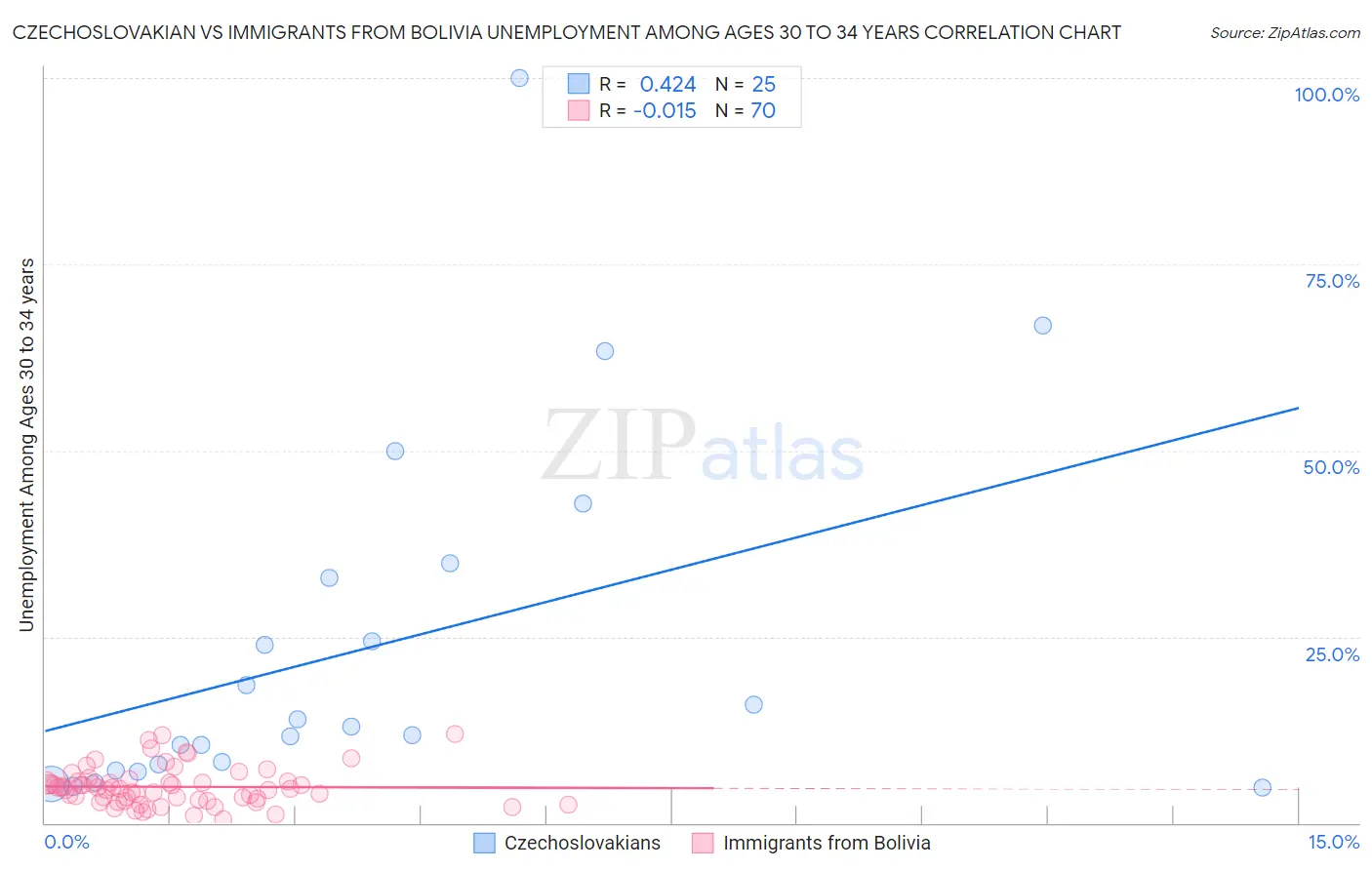 Czechoslovakian vs Immigrants from Bolivia Unemployment Among Ages 30 to 34 years