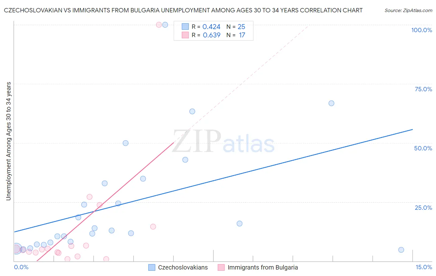 Czechoslovakian vs Immigrants from Bulgaria Unemployment Among Ages 30 to 34 years